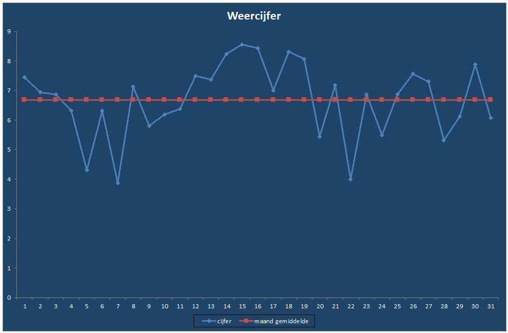 Weercijfer-grafiek