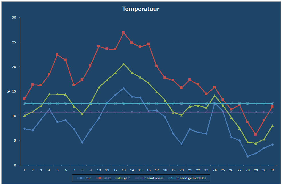 Temperatuur-grafiek