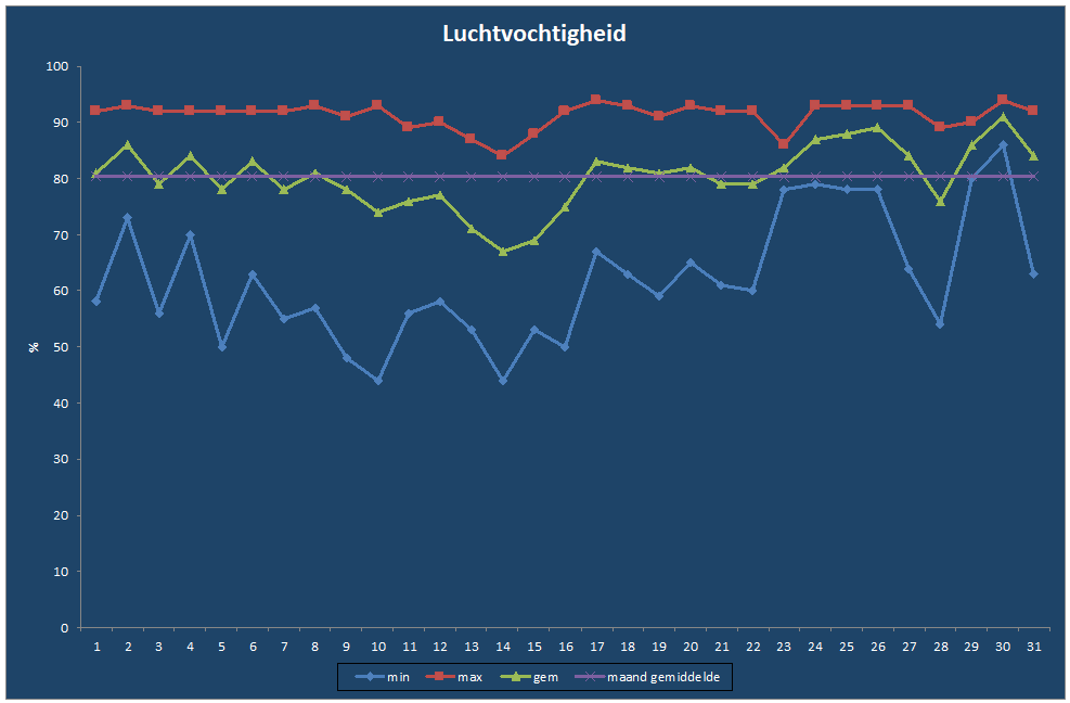 Luchtvochtigheid-grafiek
