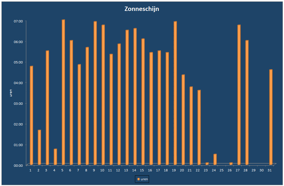 Zonneschijn-grafiek