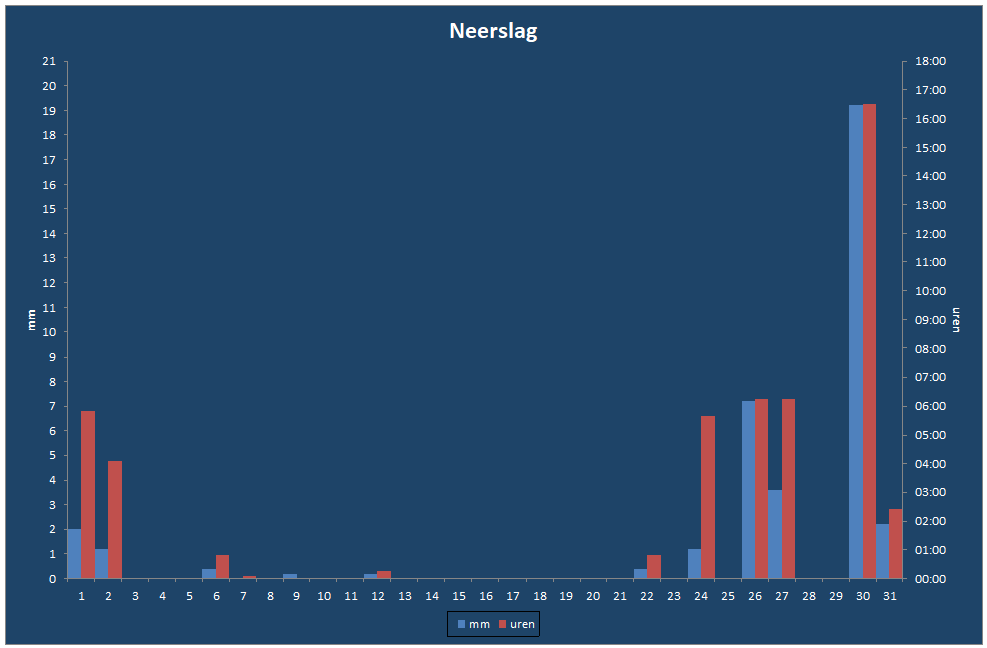 Neerslag-grafiek