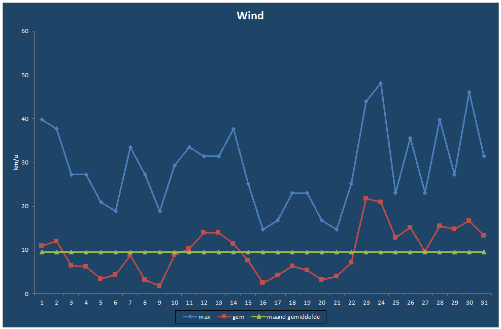 Wind-grafiek
