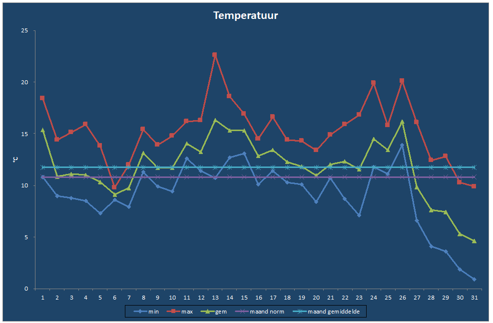 Temperatuur-grafiek