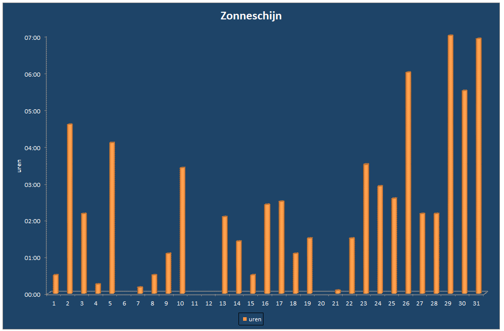 Zonneschijn-grafiek