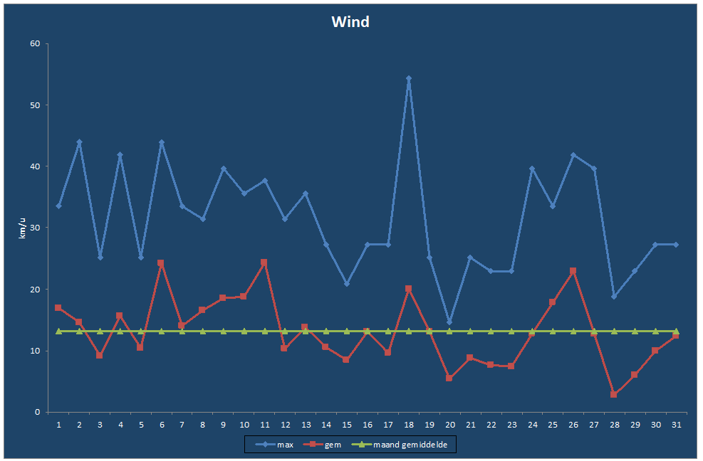 Wind-grafiek