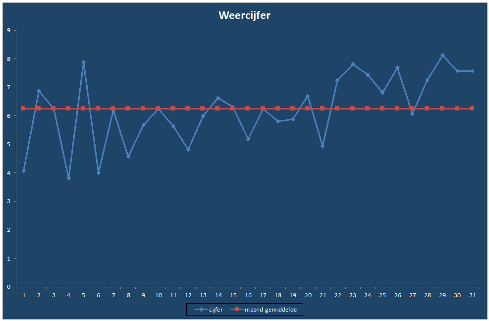 Weercijfer-grafiek