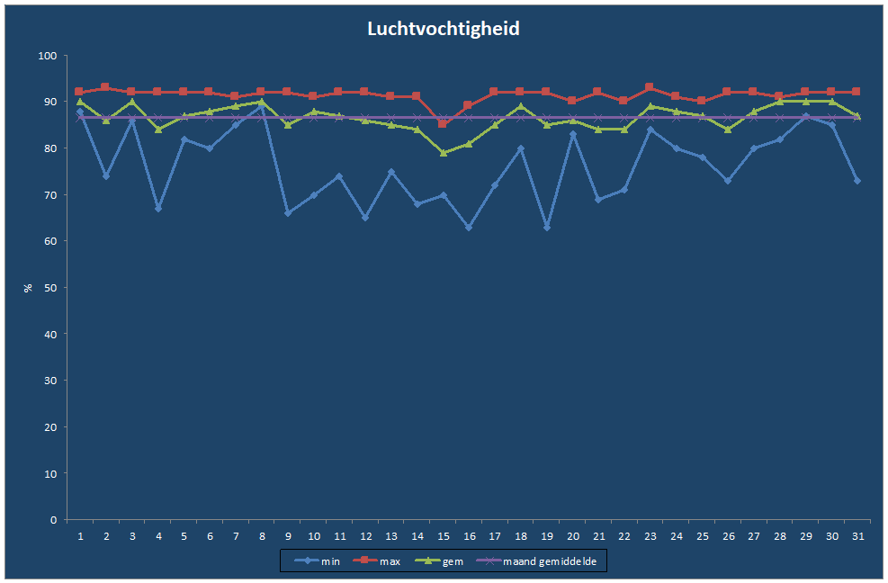 Luchtvochtigheid-grafiek