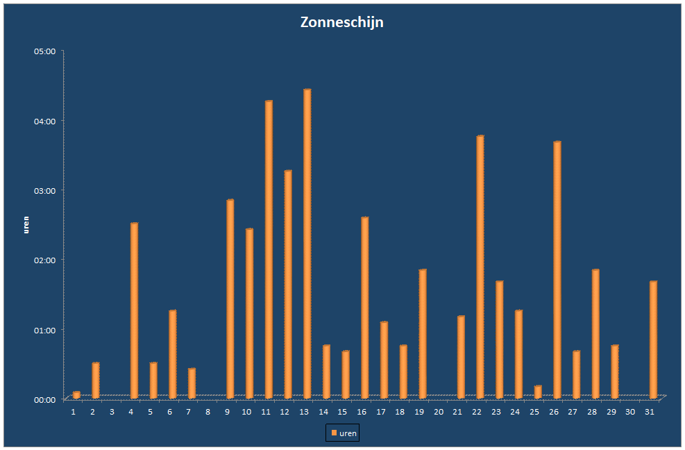 Zonneschijn-grafiek