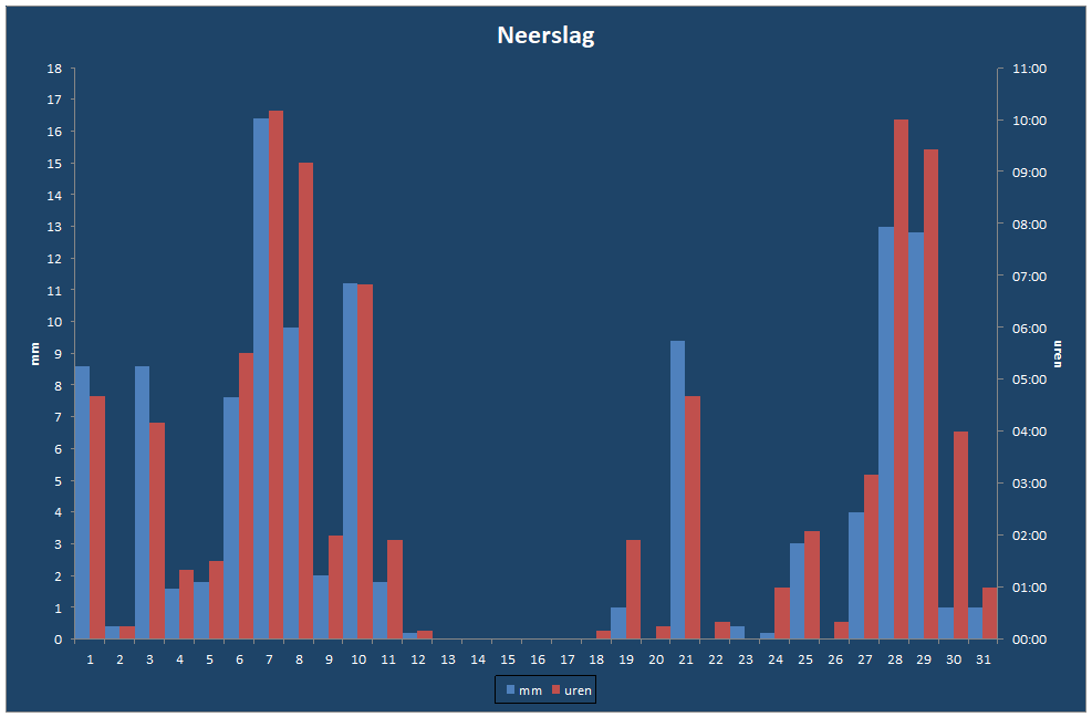 Neerslag-grafiek