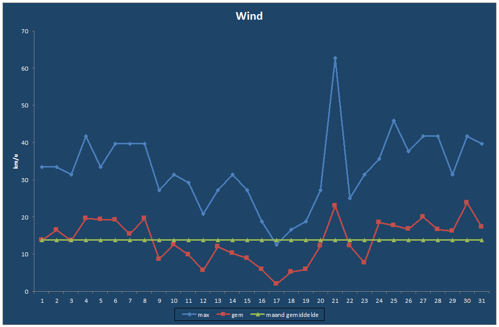 Wind-grafiek