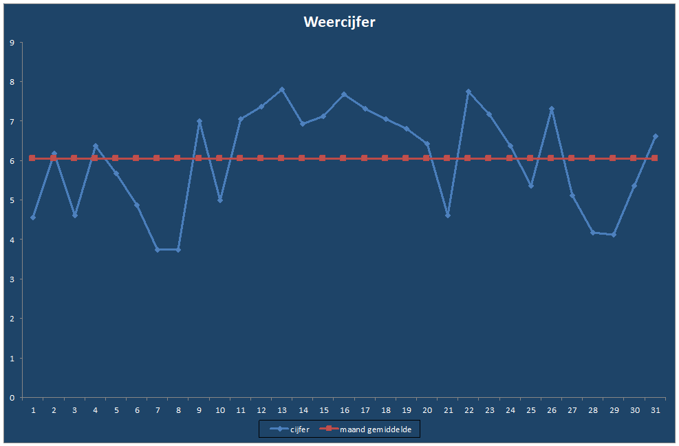 Weercijfer-grafiek