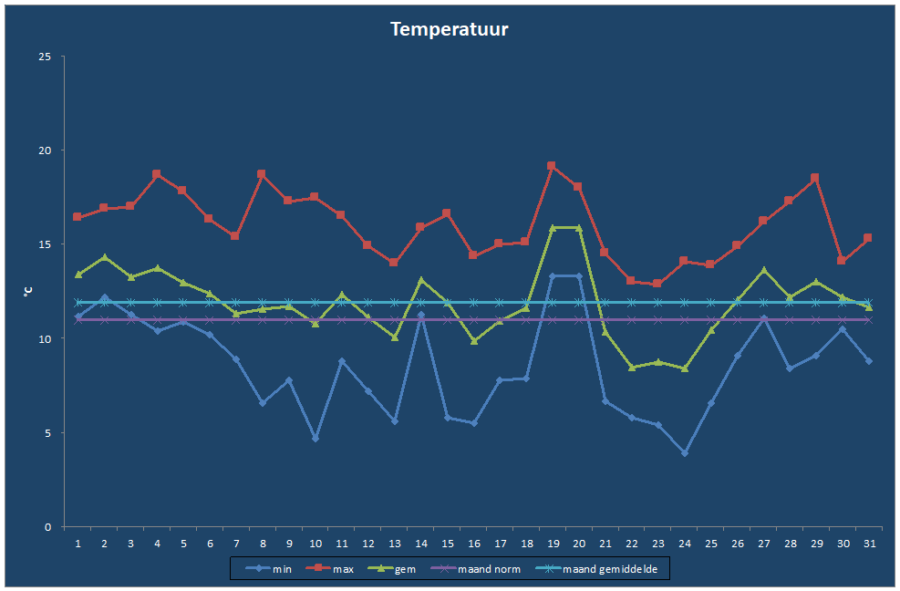 Temperatuur-grafiek