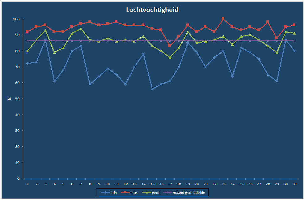 Luchtvochtigheid-grafiek