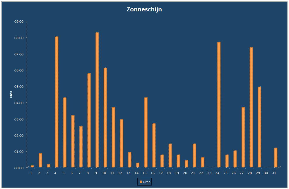 Zonneschijn-grafiek