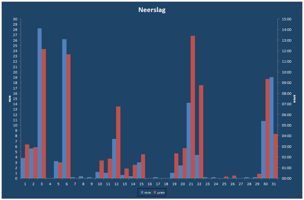 Neerslag-grafiek
