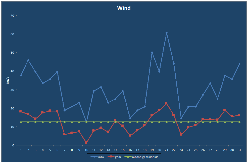 Wind-grafiek