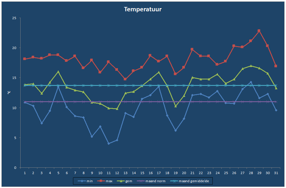 Temperatuur-grafiek