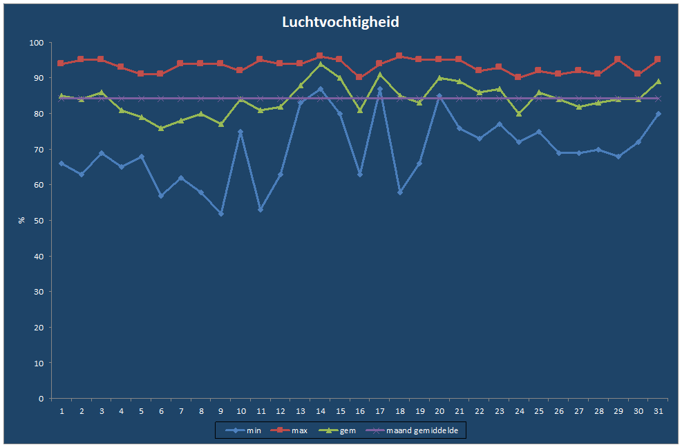 Luchtvochtigheid-grafiek