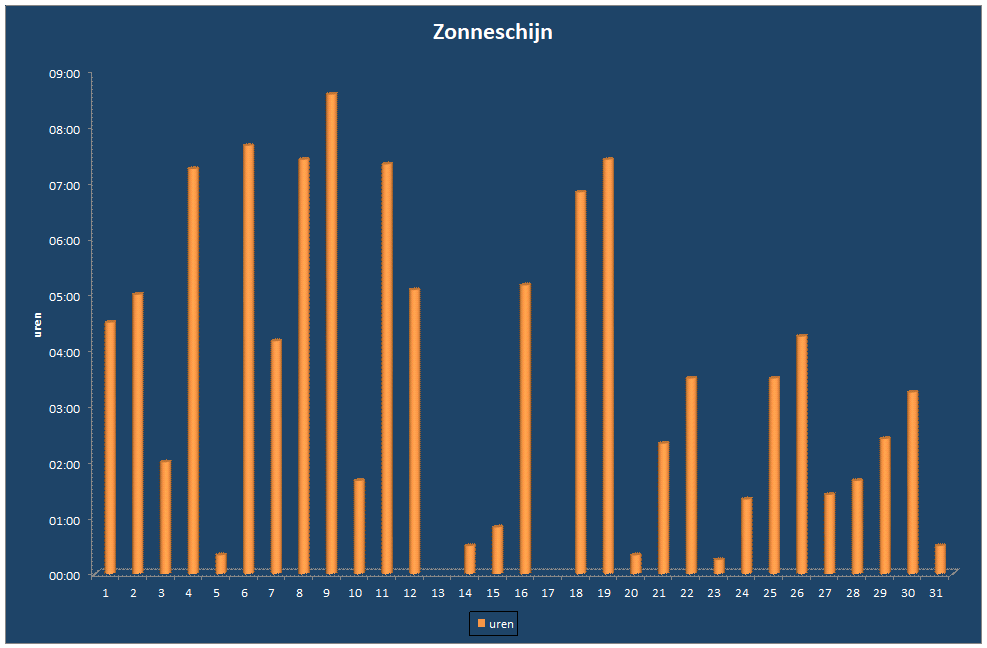 Zonneschijn-grafiek