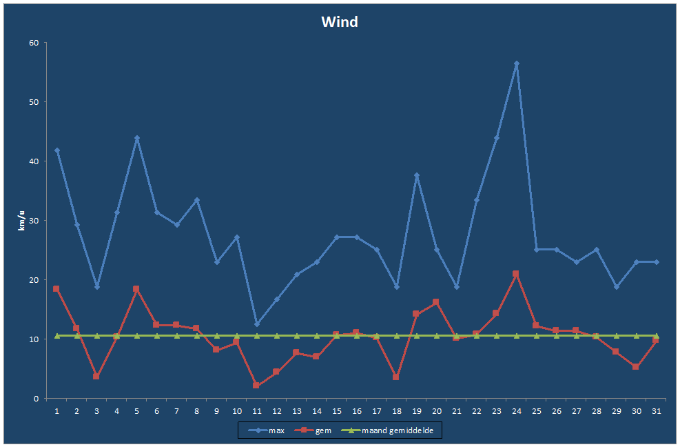 Wind-grafiek