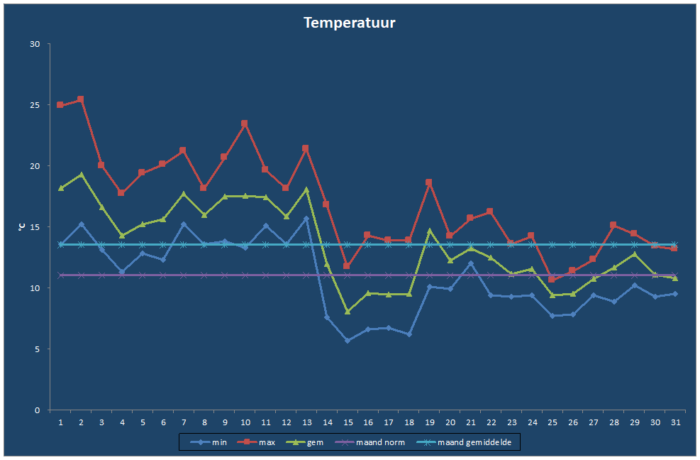 Temperatuur-grafiek