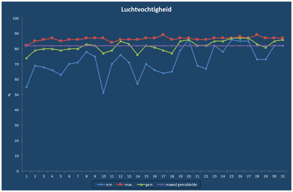 Luchtvochtigheid-grafiek