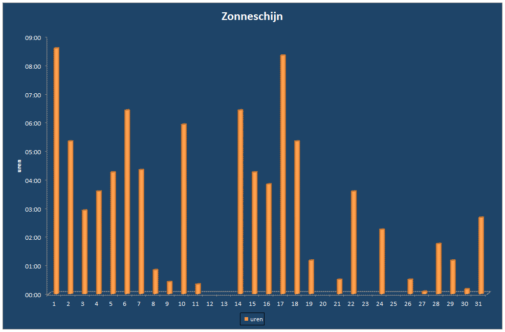 Zonneschijn-grafiek