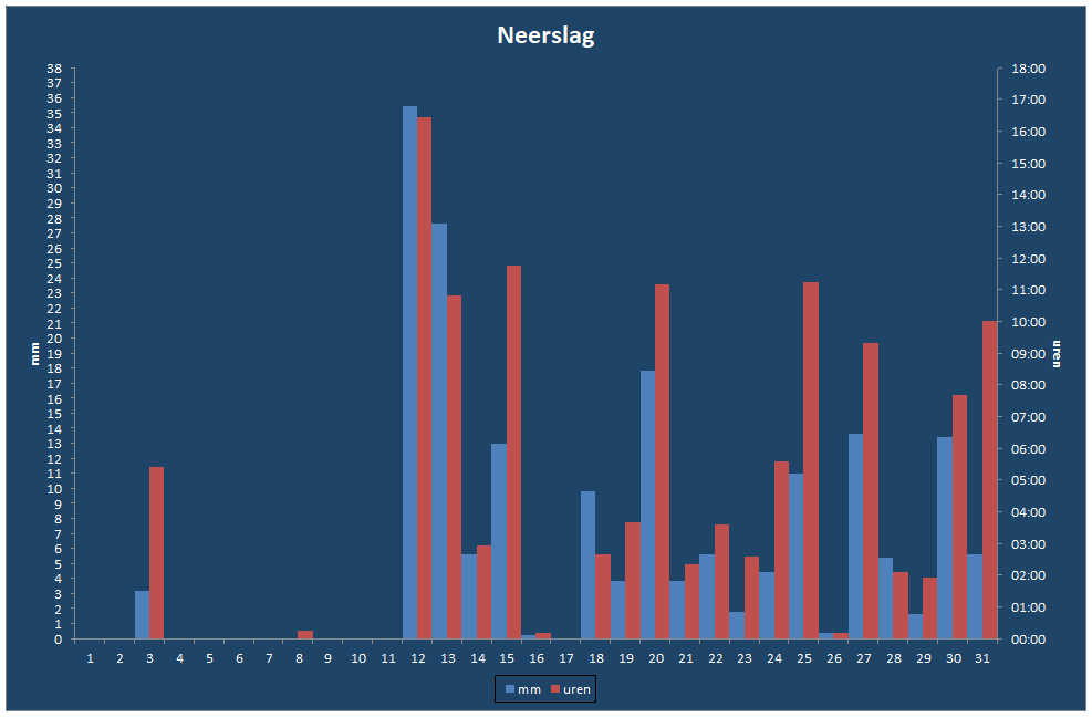 Neerslag-grafiek