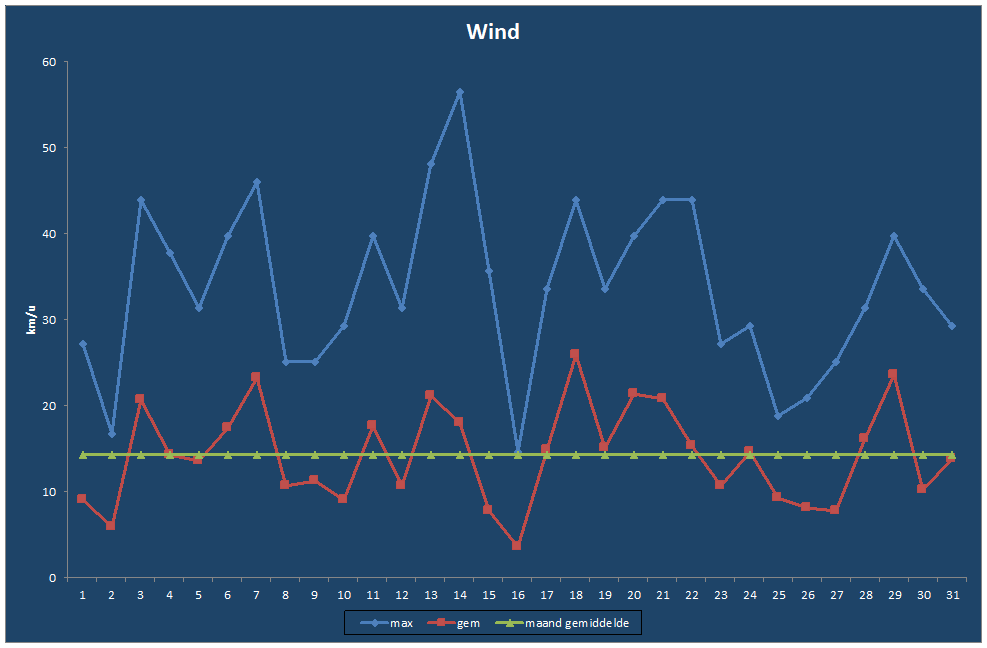 Wind-grafiek