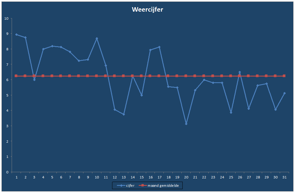 Weercijfer-grafiek