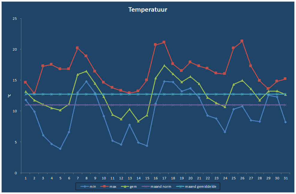 Temperatuur-grafiek