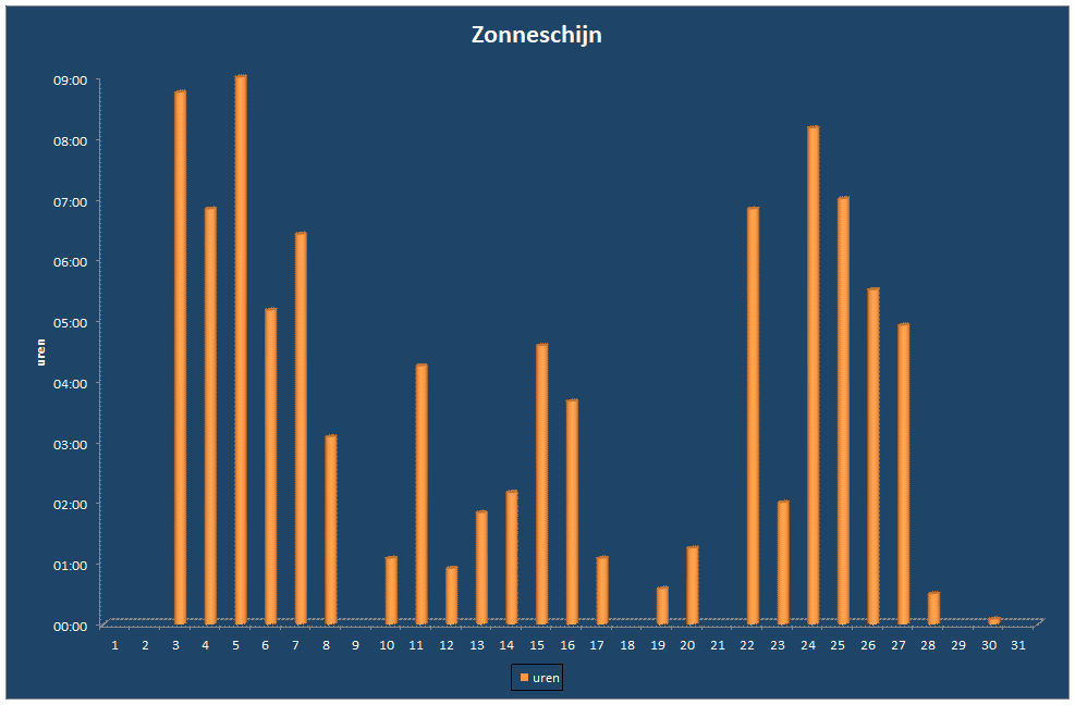 Zonneschijn-grafiek