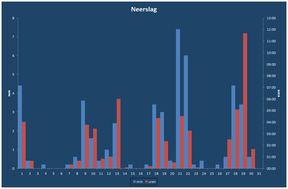 Neerslag-grafiek