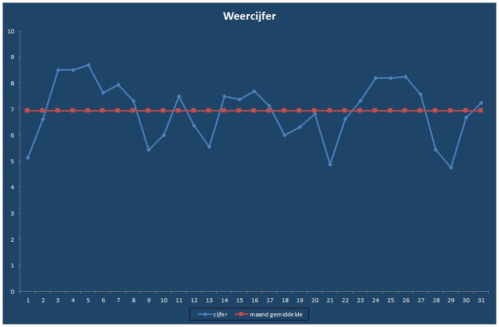 Weercijfer-grafiek