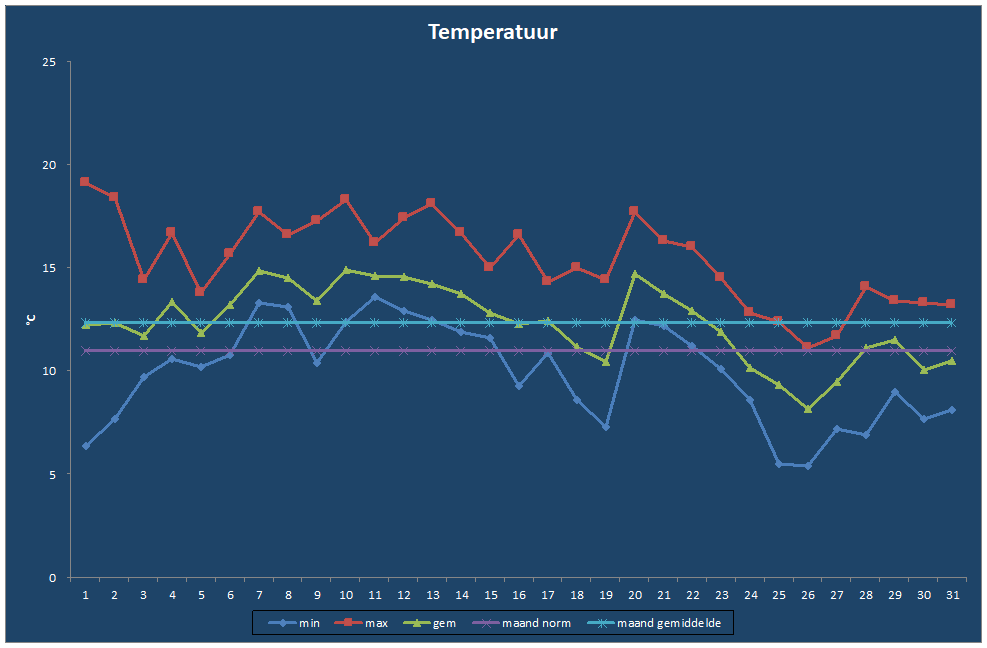 Temperatuur-grafiek
