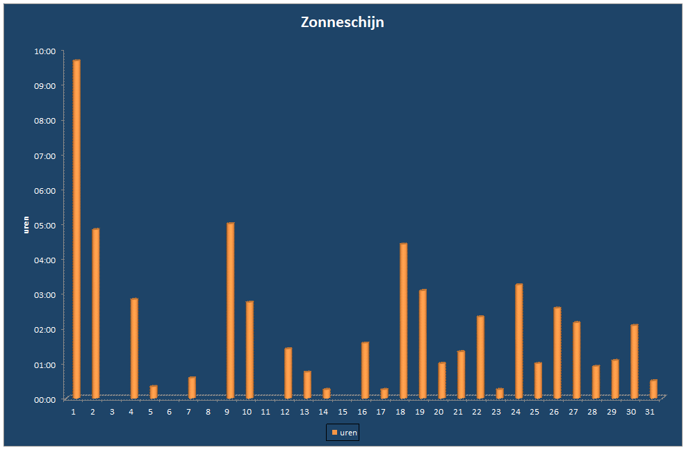 Zonneschijn-grafiek