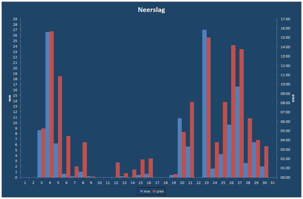 Neerslag-grafiek