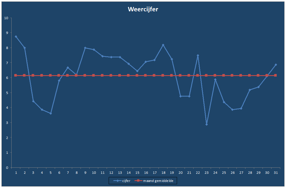Weercijfer-grafiek