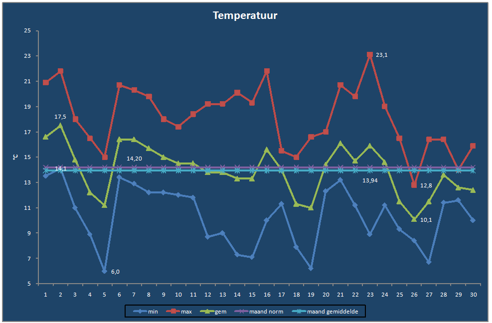 Temperatuur-grafiek