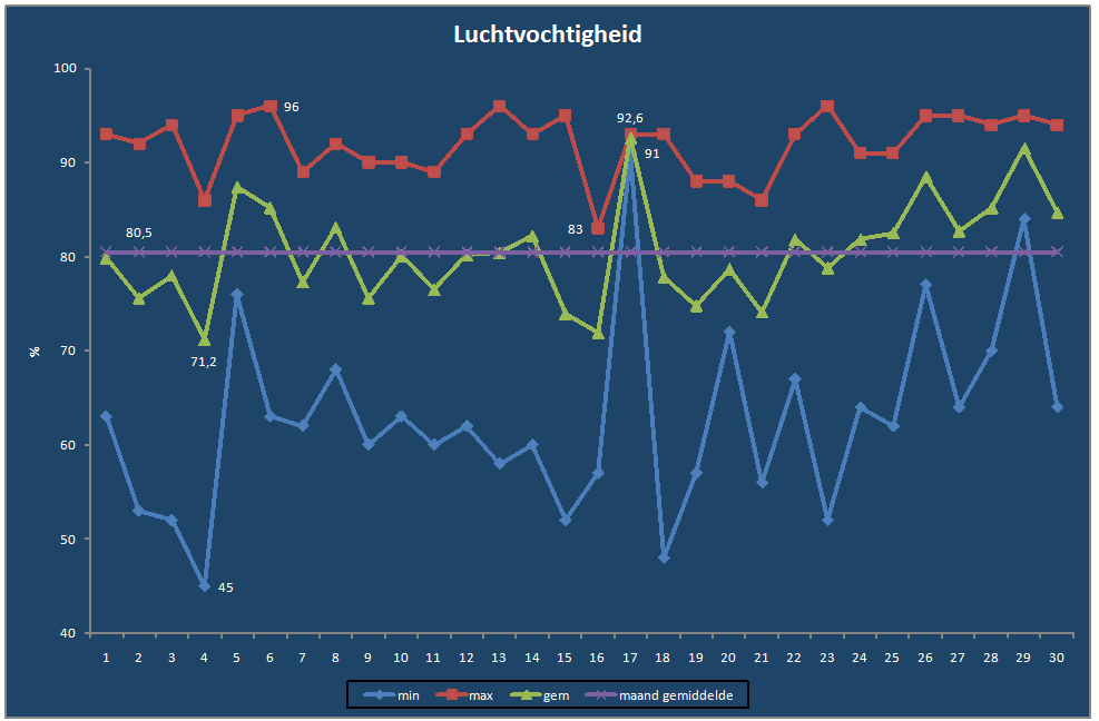 Luchtvochtigheid-grafiek