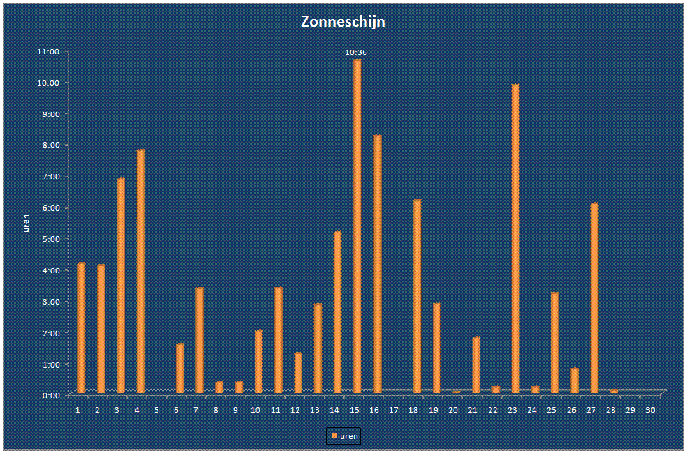 Zonneschijn-grafiek