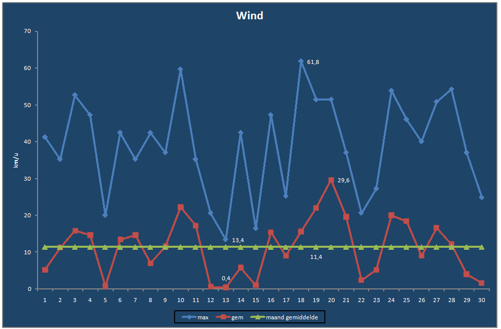 Wind-grafiek