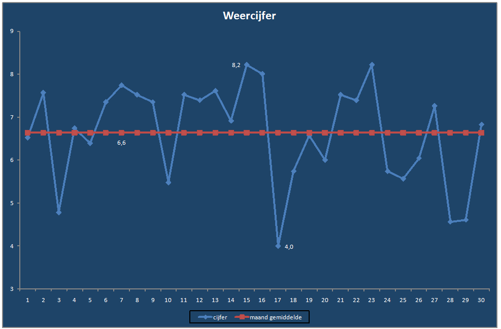 Weercijfer-grafiek