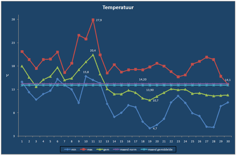 Temperatuur-grafiek