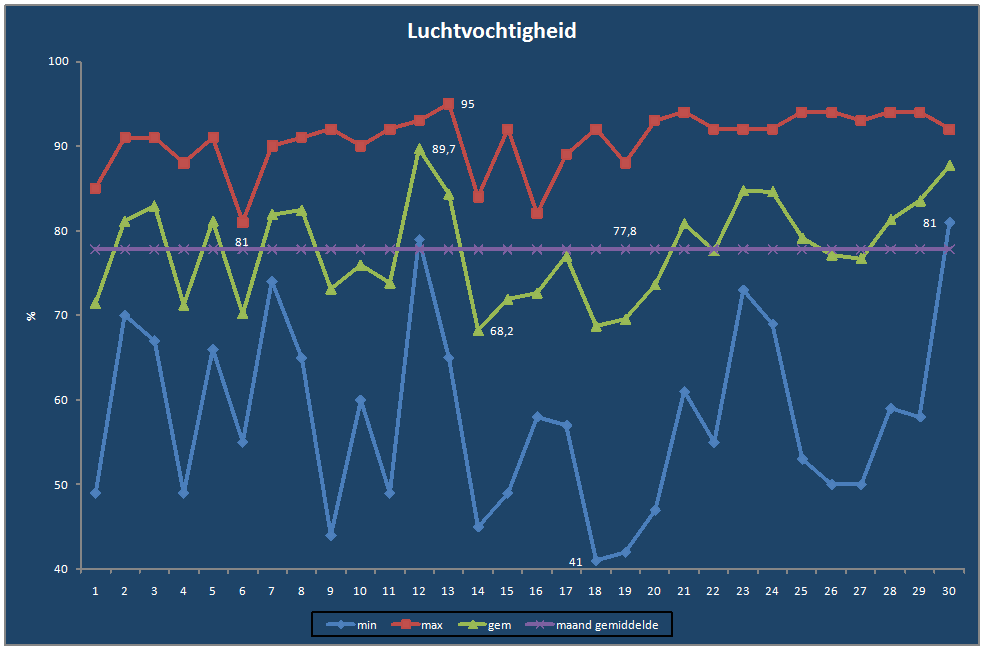 Luchtvochtigheid-grafiek
