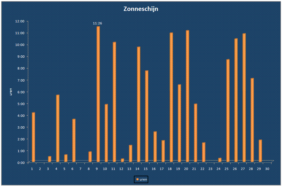 Zonneschijn-grafiek