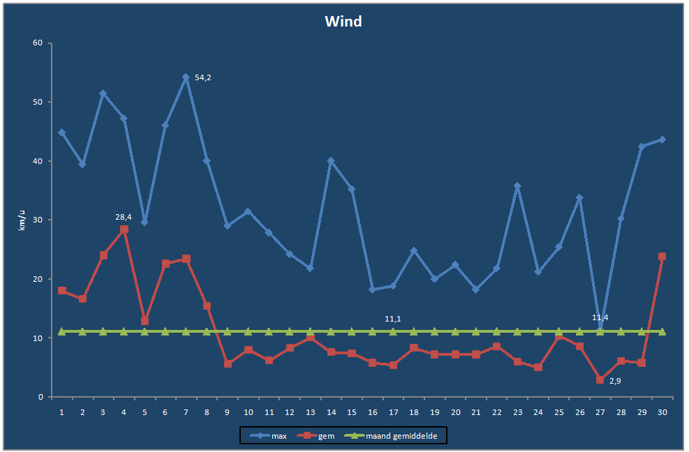 Wind-grafiek