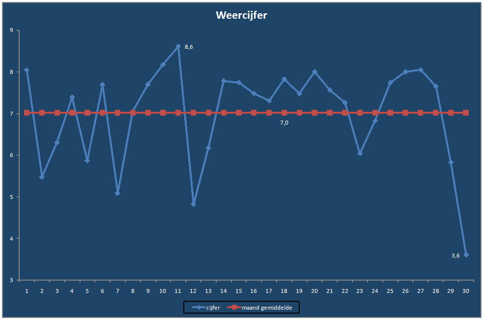 Weercijfer-grafiek