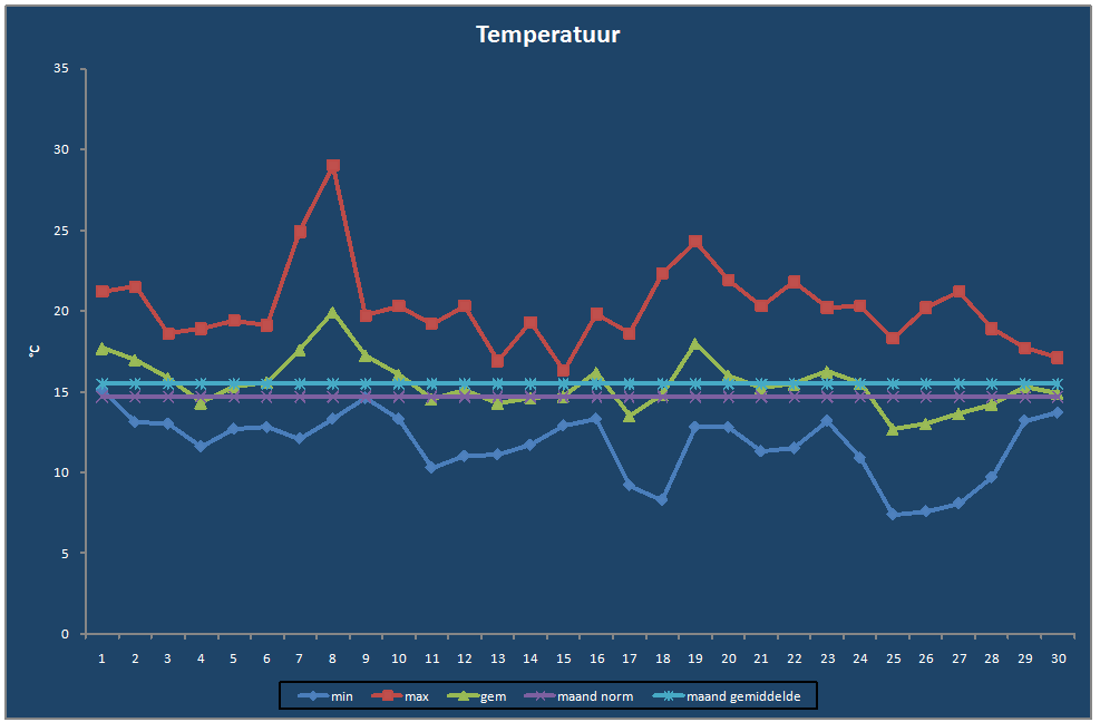 Temperatuur-grafiek