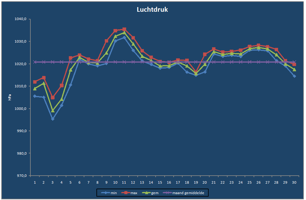 Luchtdruk-grafiek